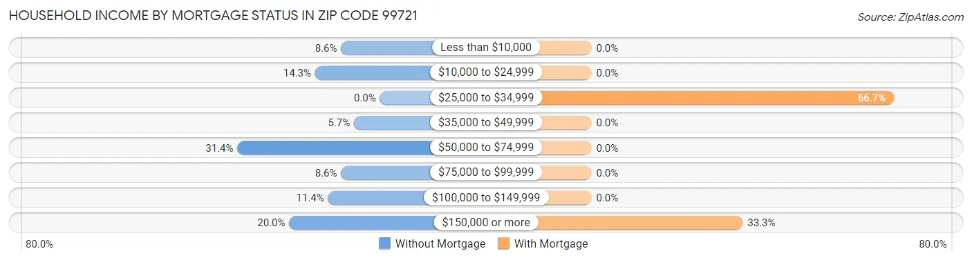 Household Income by Mortgage Status in Zip Code 99721