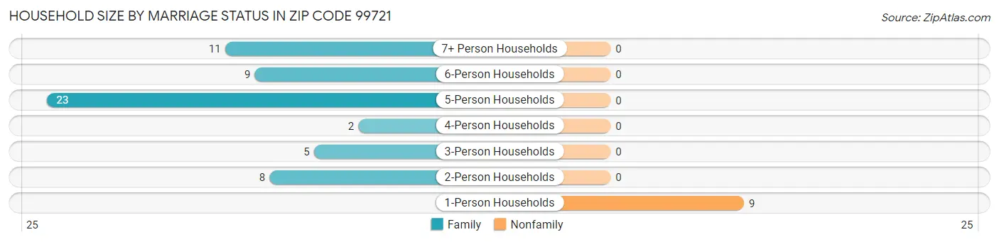 Household Size by Marriage Status in Zip Code 99721