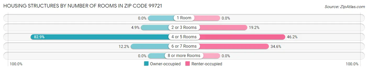 Housing Structures by Number of Rooms in Zip Code 99721