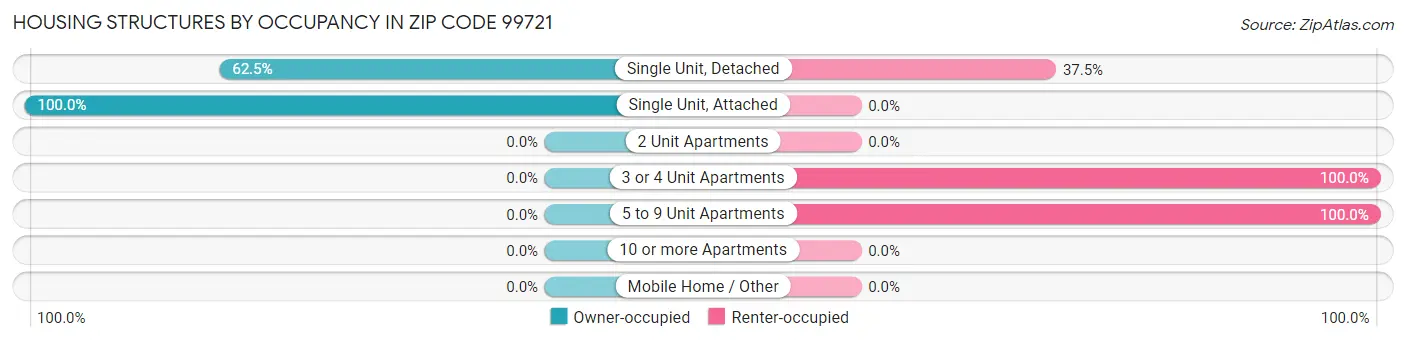 Housing Structures by Occupancy in Zip Code 99721