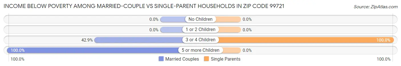 Income Below Poverty Among Married-Couple vs Single-Parent Households in Zip Code 99721