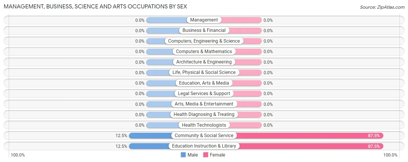 Management, Business, Science and Arts Occupations by Sex in Zip Code 99721