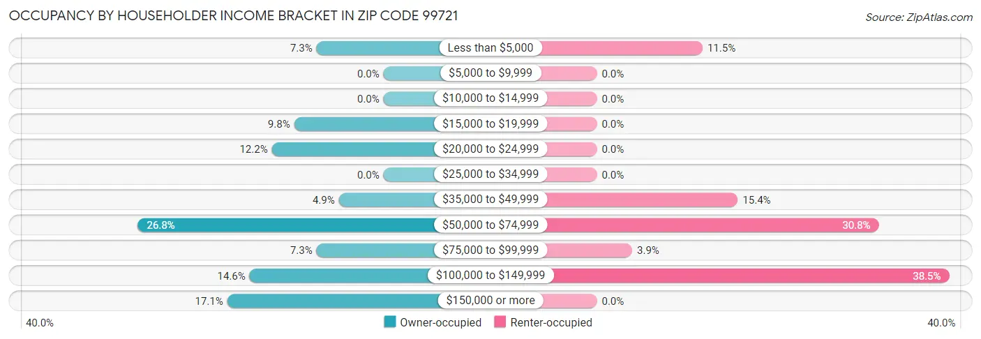 Occupancy by Householder Income Bracket in Zip Code 99721