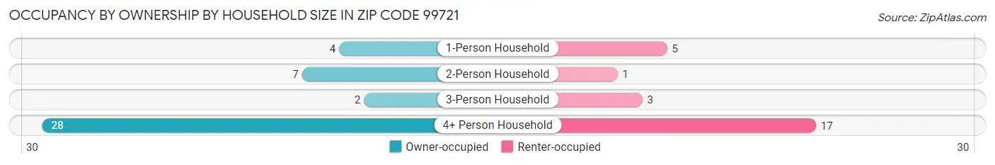 Occupancy by Ownership by Household Size in Zip Code 99721