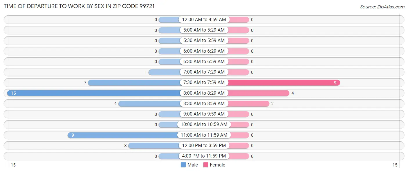 Time of Departure to Work by Sex in Zip Code 99721
