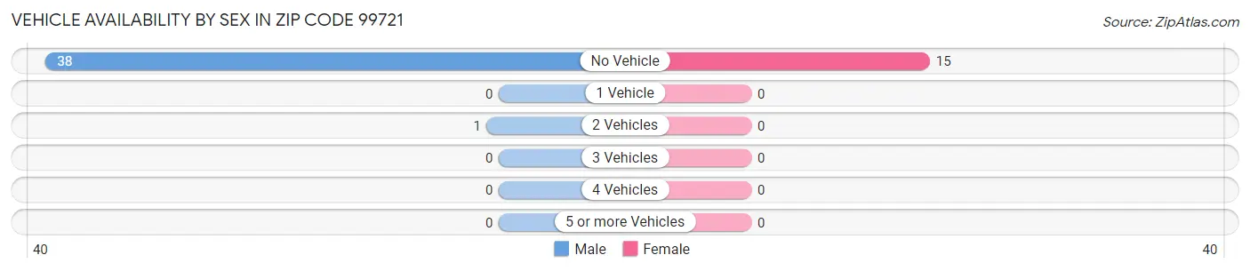Vehicle Availability by Sex in Zip Code 99721