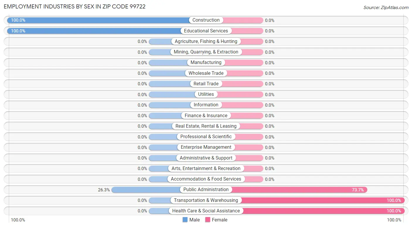 Employment Industries by Sex in Zip Code 99722