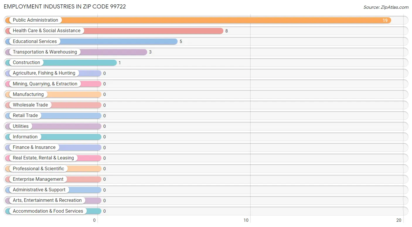 Employment Industries in Zip Code 99722