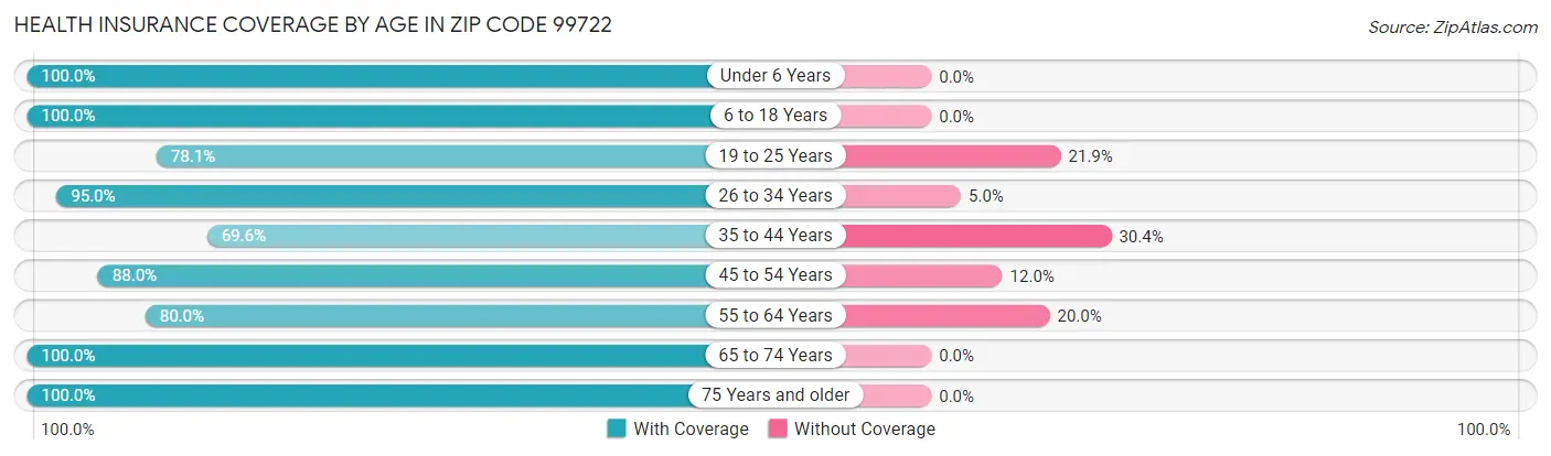 Health Insurance Coverage by Age in Zip Code 99722