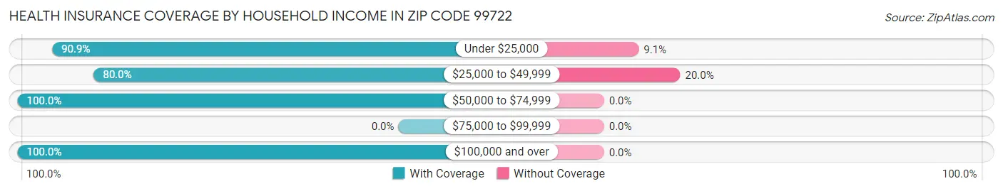 Health Insurance Coverage by Household Income in Zip Code 99722