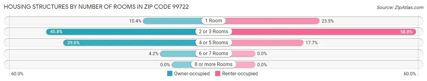 Housing Structures by Number of Rooms in Zip Code 99722