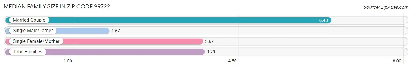 Median Family Size in Zip Code 99722