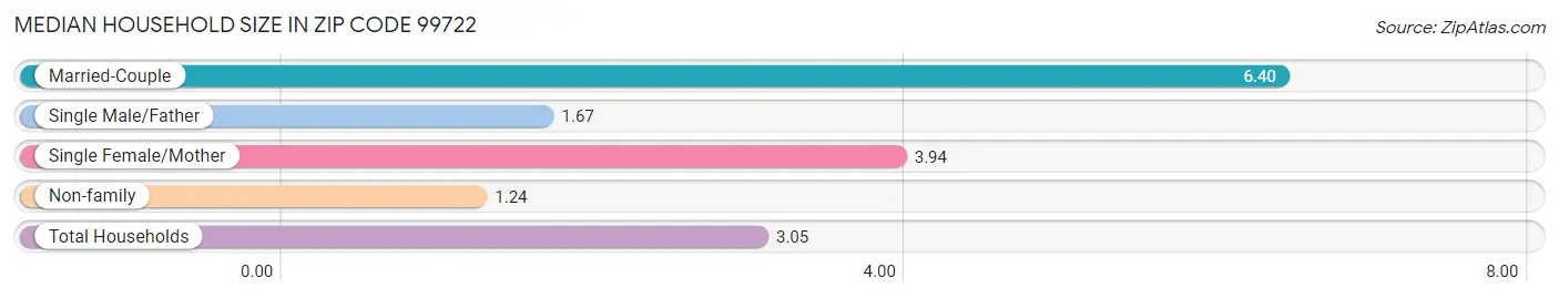 Median Household Size in Zip Code 99722