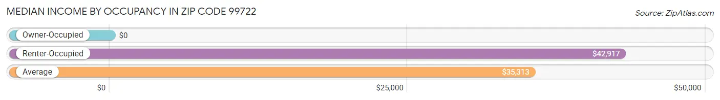 Median Income by Occupancy in Zip Code 99722