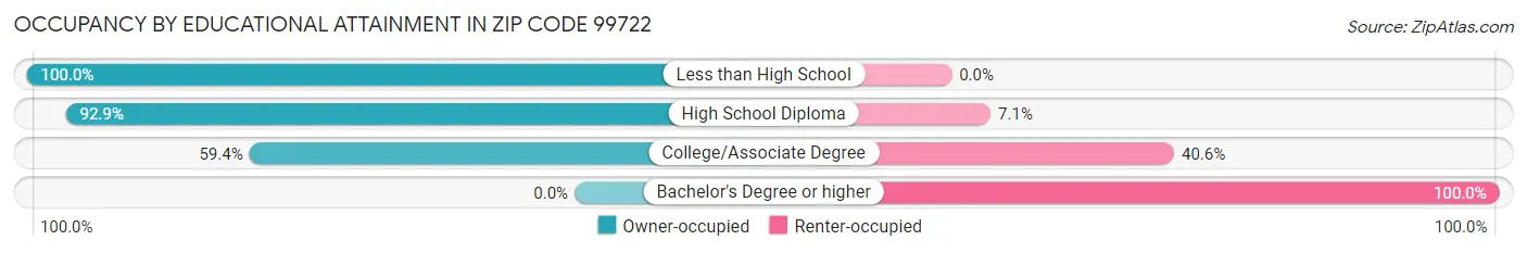 Occupancy by Educational Attainment in Zip Code 99722