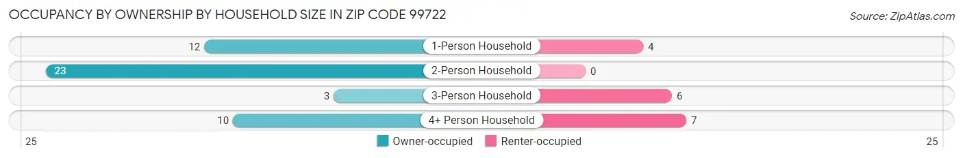 Occupancy by Ownership by Household Size in Zip Code 99722