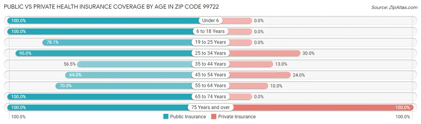 Public vs Private Health Insurance Coverage by Age in Zip Code 99722