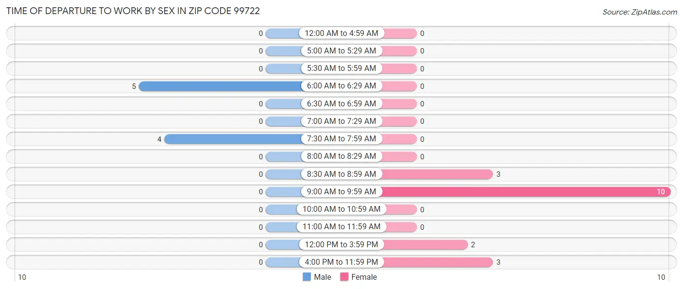 Time of Departure to Work by Sex in Zip Code 99722