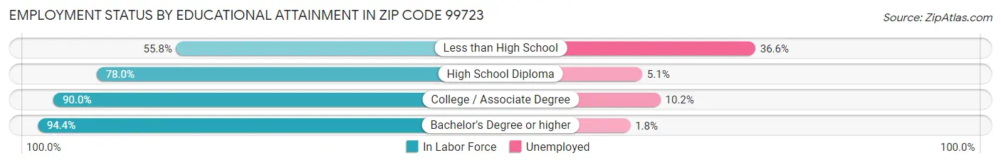 Employment Status by Educational Attainment in Zip Code 99723