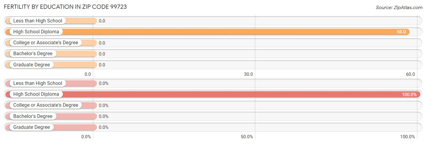 Female Fertility by Education Attainment in Zip Code 99723