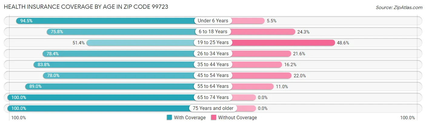 Health Insurance Coverage by Age in Zip Code 99723