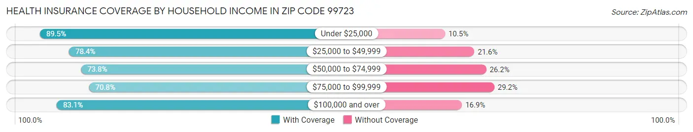 Health Insurance Coverage by Household Income in Zip Code 99723
