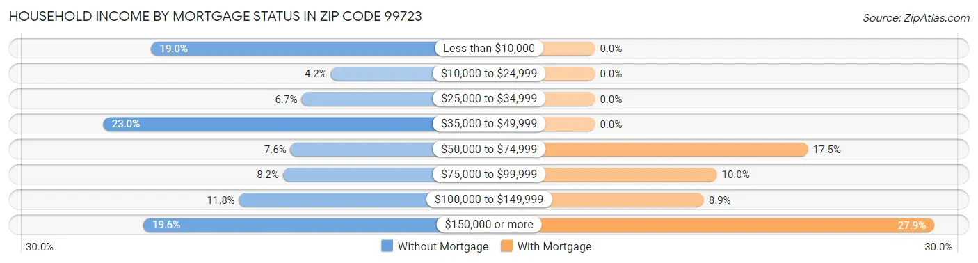 Household Income by Mortgage Status in Zip Code 99723