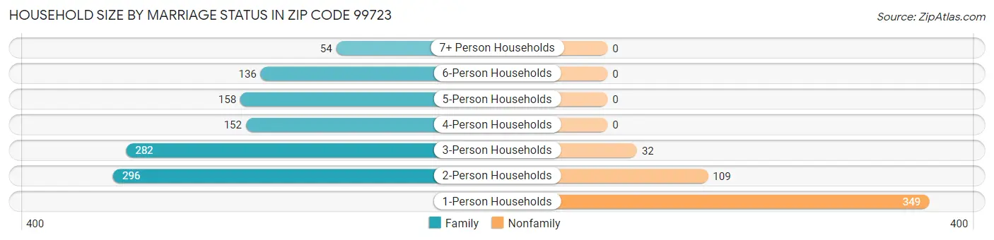 Household Size by Marriage Status in Zip Code 99723