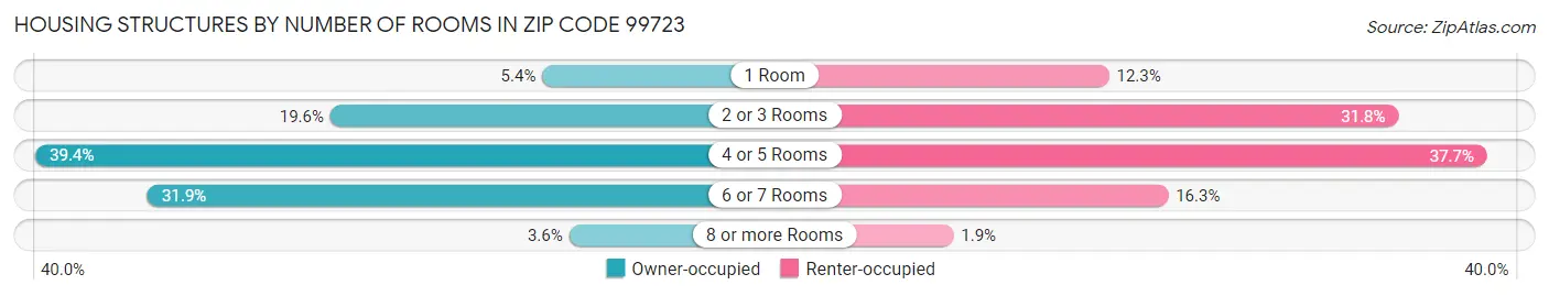 Housing Structures by Number of Rooms in Zip Code 99723