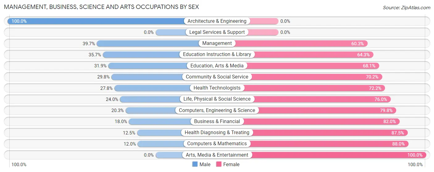 Management, Business, Science and Arts Occupations by Sex in Zip Code 99723