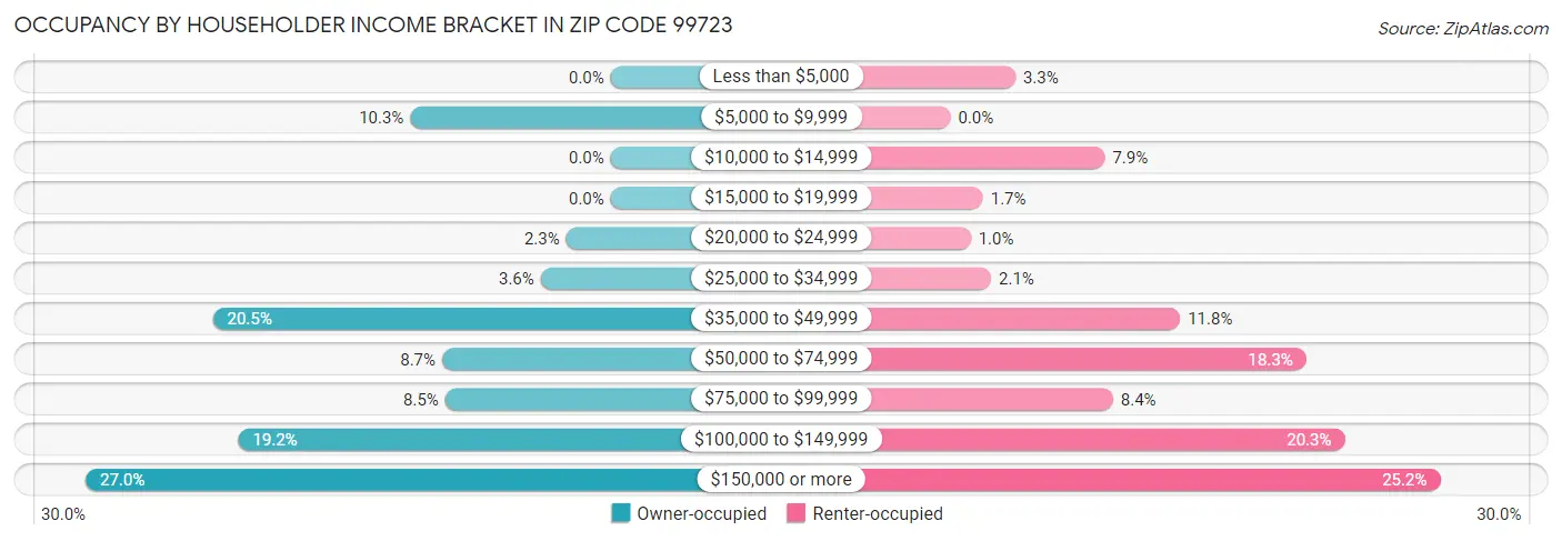 Occupancy by Householder Income Bracket in Zip Code 99723