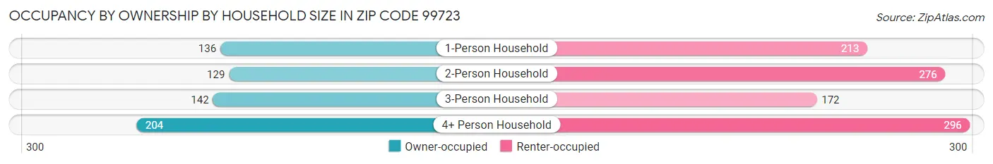 Occupancy by Ownership by Household Size in Zip Code 99723