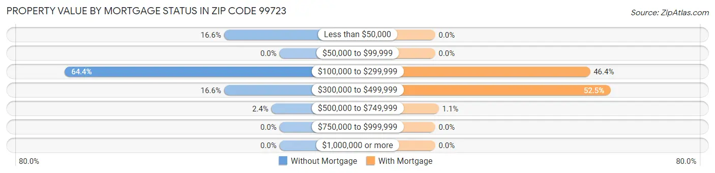 Property Value by Mortgage Status in Zip Code 99723