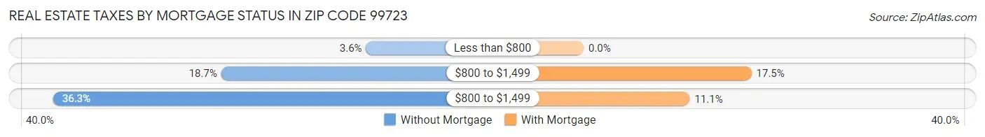 Real Estate Taxes by Mortgage Status in Zip Code 99723