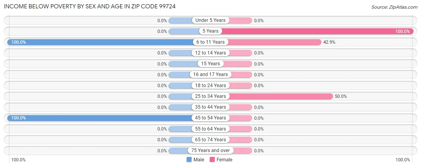 Income Below Poverty by Sex and Age in Zip Code 99724