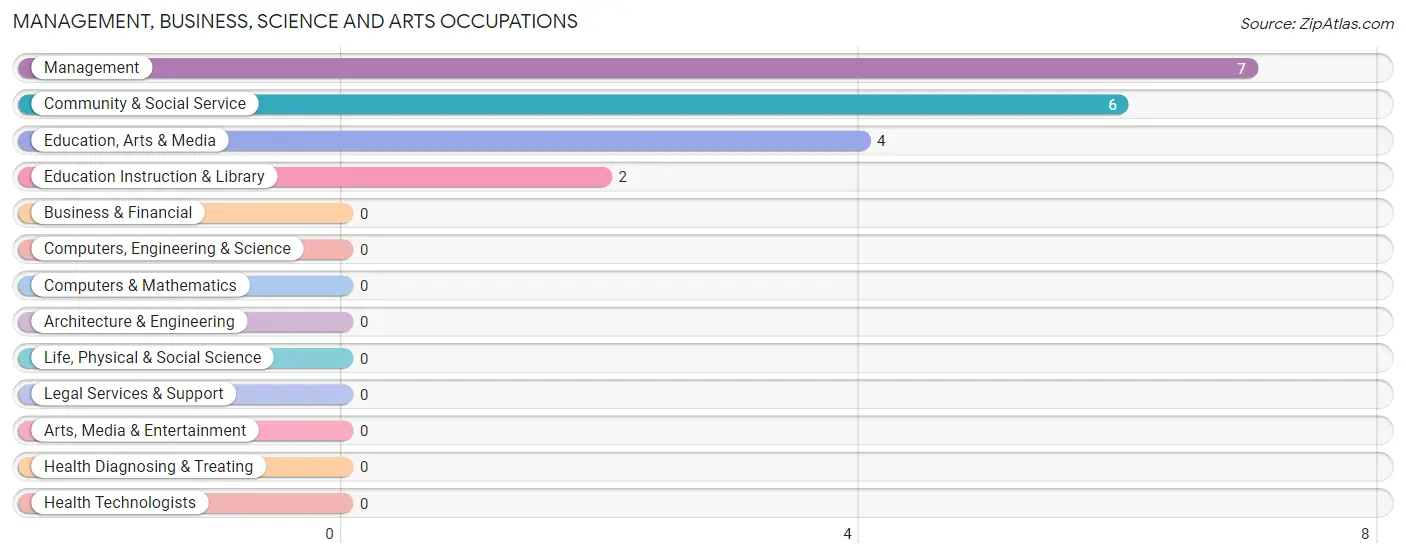 Management, Business, Science and Arts Occupations in Zip Code 99724