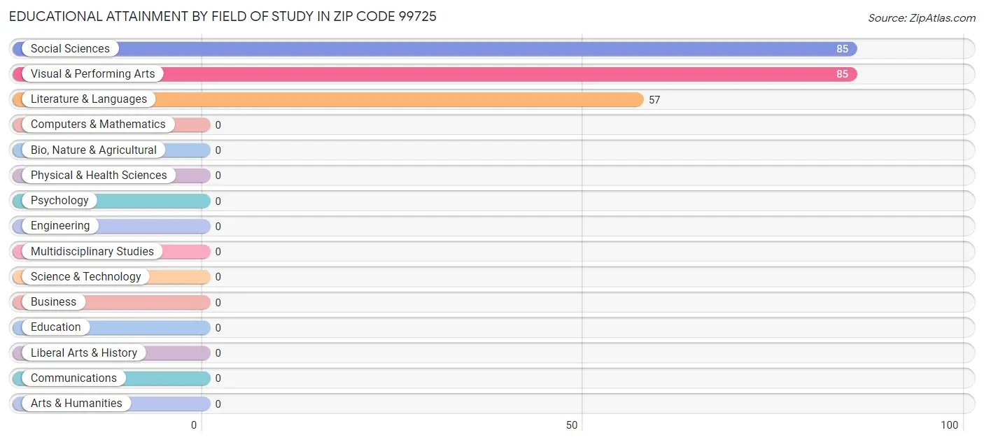 Educational Attainment by Field of Study in Zip Code 99725
