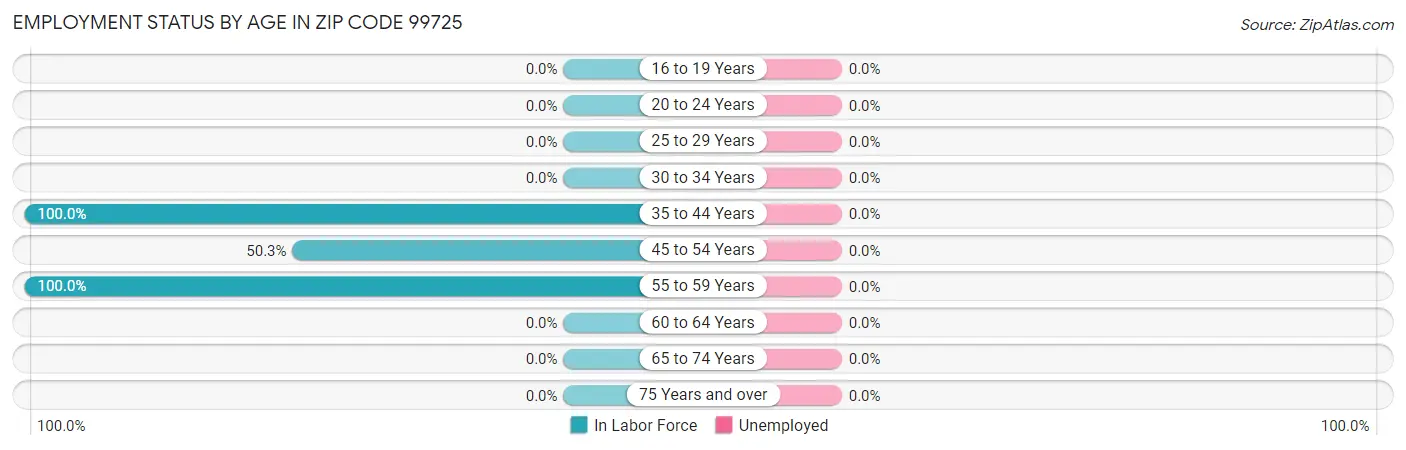 Employment Status by Age in Zip Code 99725