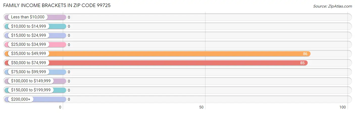 Family Income Brackets in Zip Code 99725