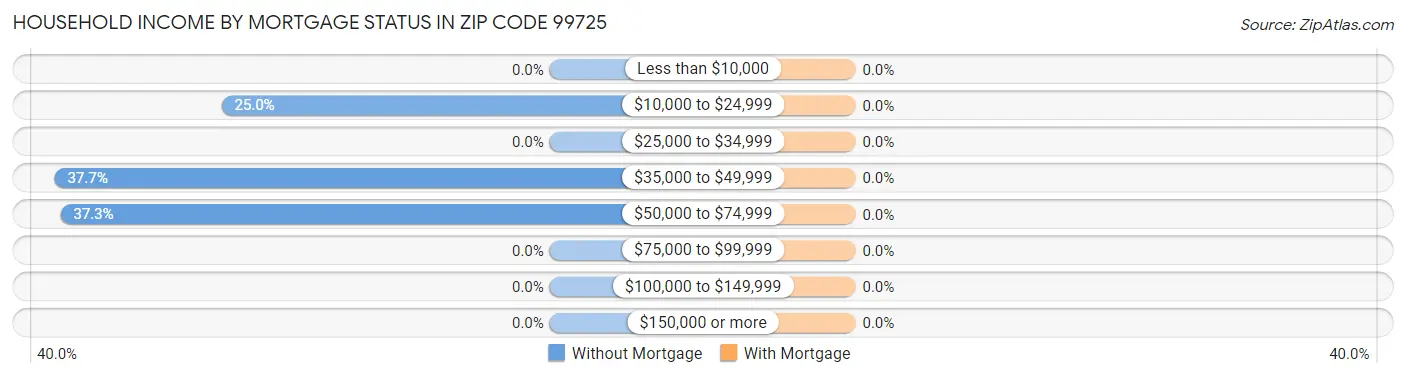 Household Income by Mortgage Status in Zip Code 99725