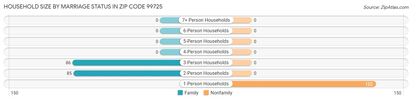 Household Size by Marriage Status in Zip Code 99725
