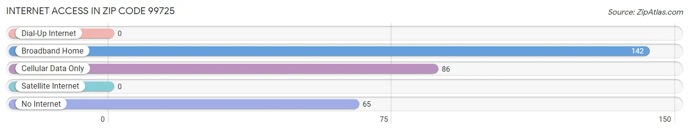 Internet Access in Zip Code 99725