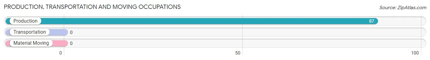 Production, Transportation and Moving Occupations in Zip Code 99725