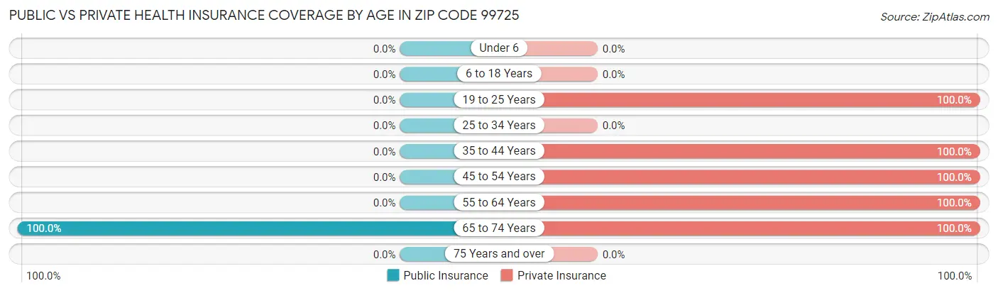 Public vs Private Health Insurance Coverage by Age in Zip Code 99725