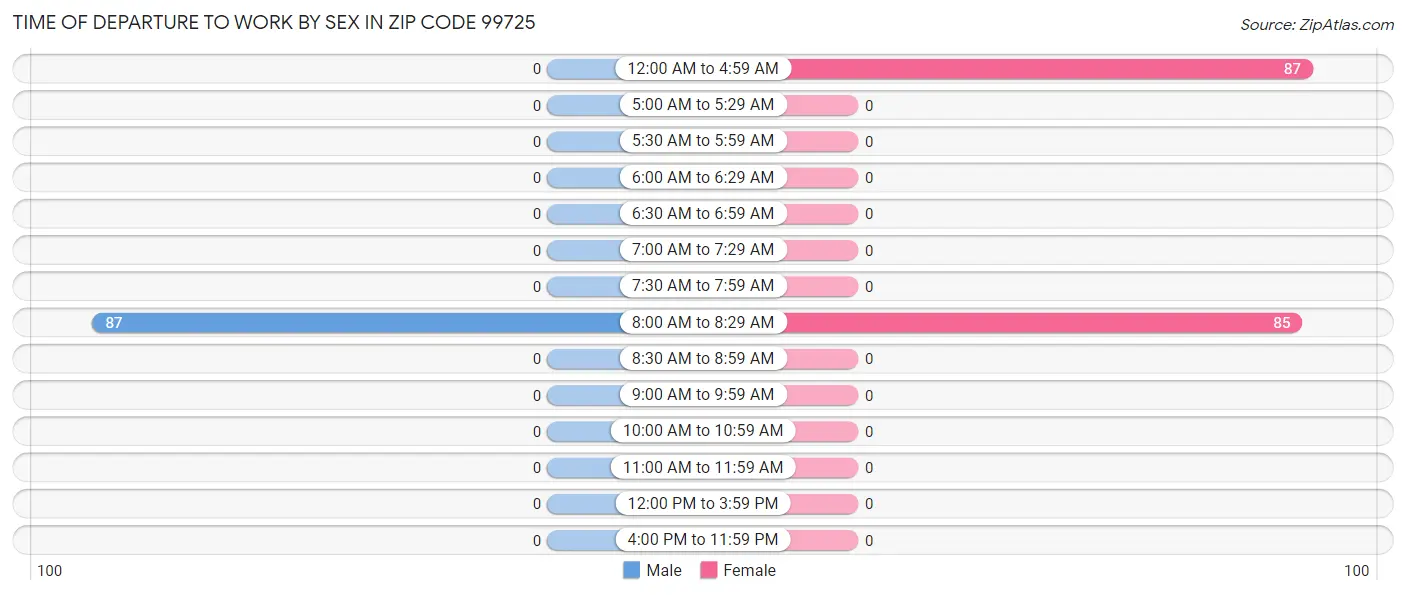 Time of Departure to Work by Sex in Zip Code 99725