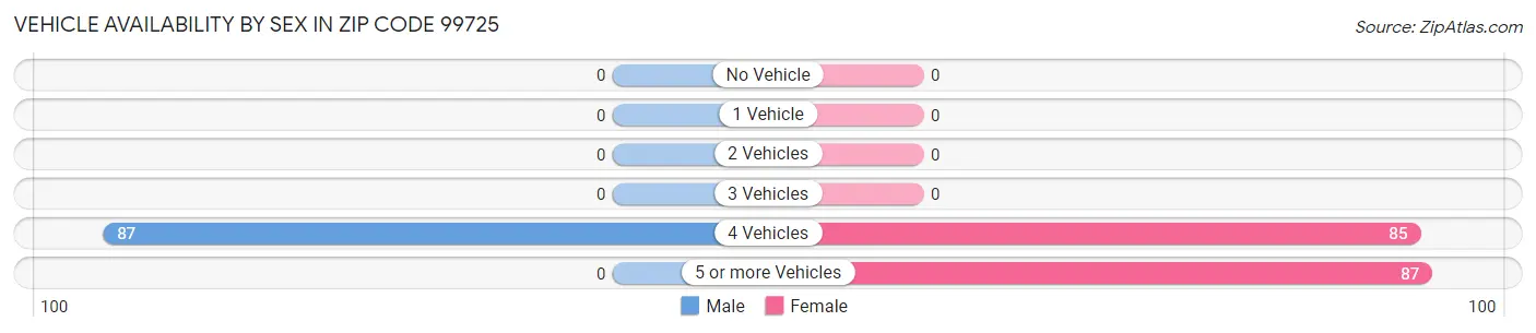 Vehicle Availability by Sex in Zip Code 99725