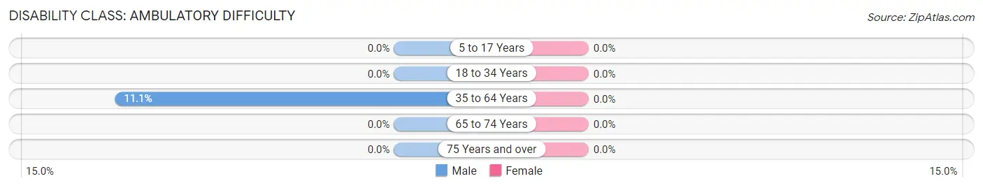 Disability in Zip Code 99726: <span>Ambulatory Difficulty</span>