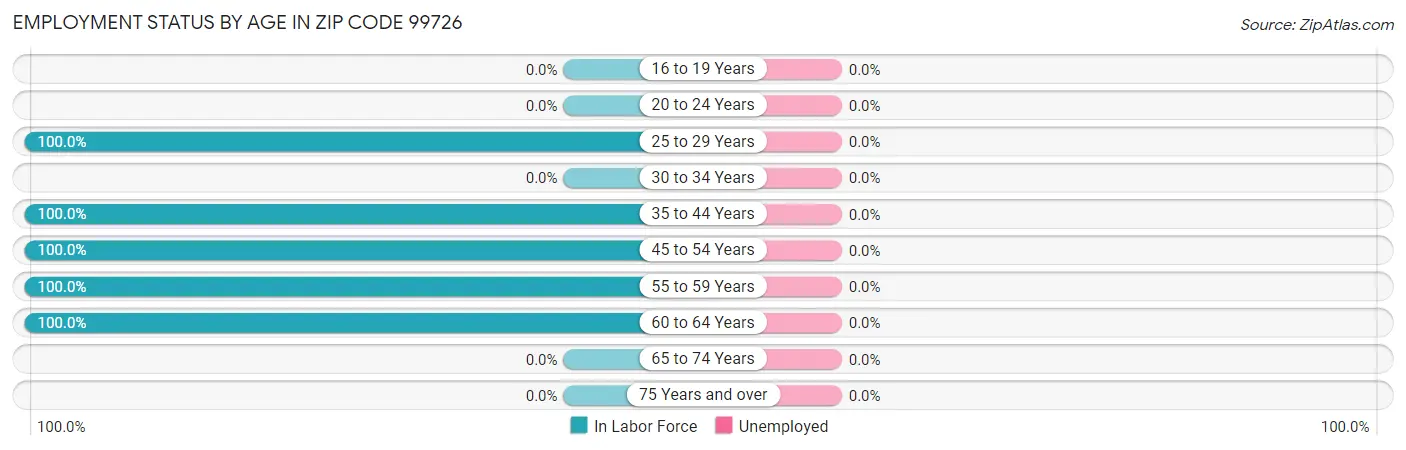 Employment Status by Age in Zip Code 99726