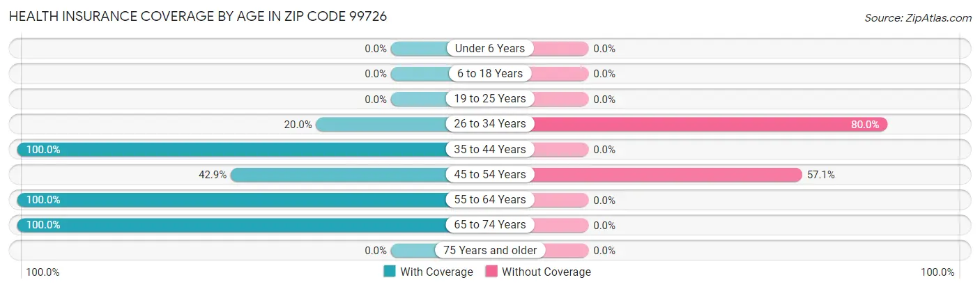 Health Insurance Coverage by Age in Zip Code 99726