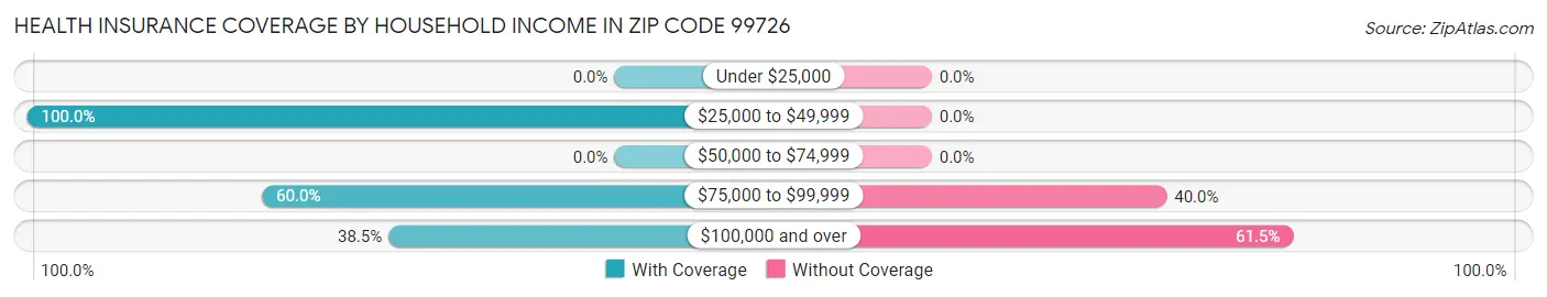 Health Insurance Coverage by Household Income in Zip Code 99726